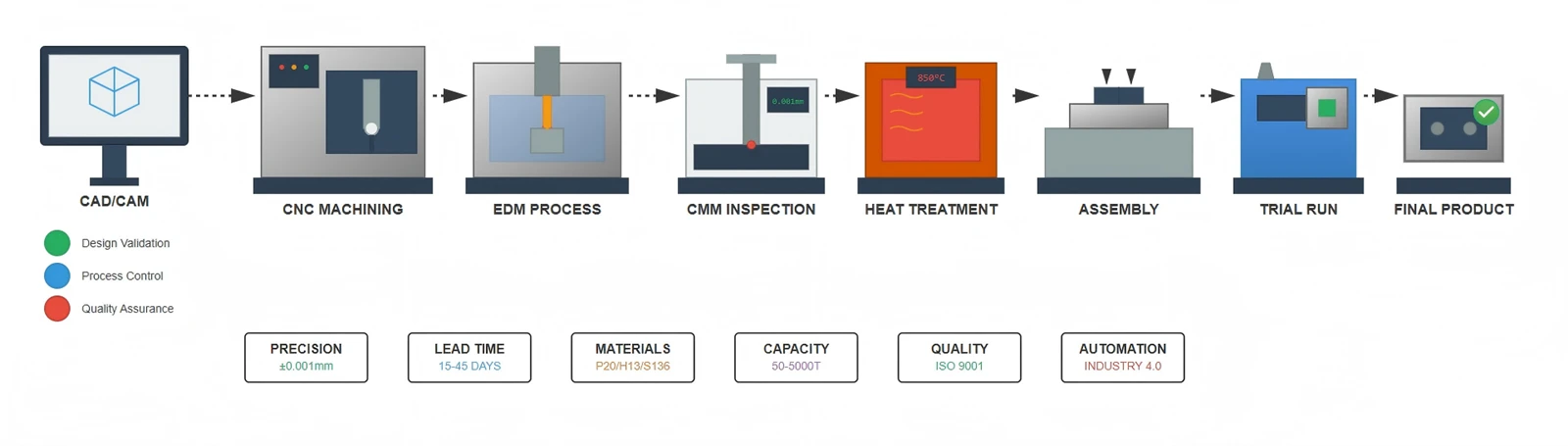 Production Management Excellence In Injection Molding Tools Manufacturing Production Management Excellence In Injection Molding Tools Manufacturing