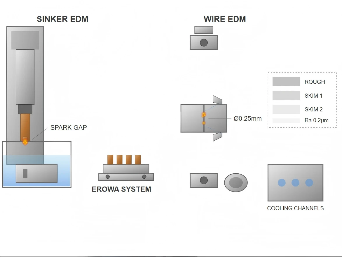 Electrical Discharge Machining (EDM) Electrical Discharge Machining (EDM)