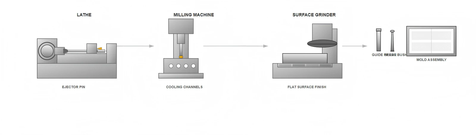Electrical Discharge Machining (EDM) Electrical Discharge Machining (EDM)
