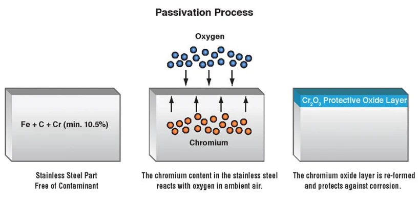 Corrosion Resistance Corrosion Resistance