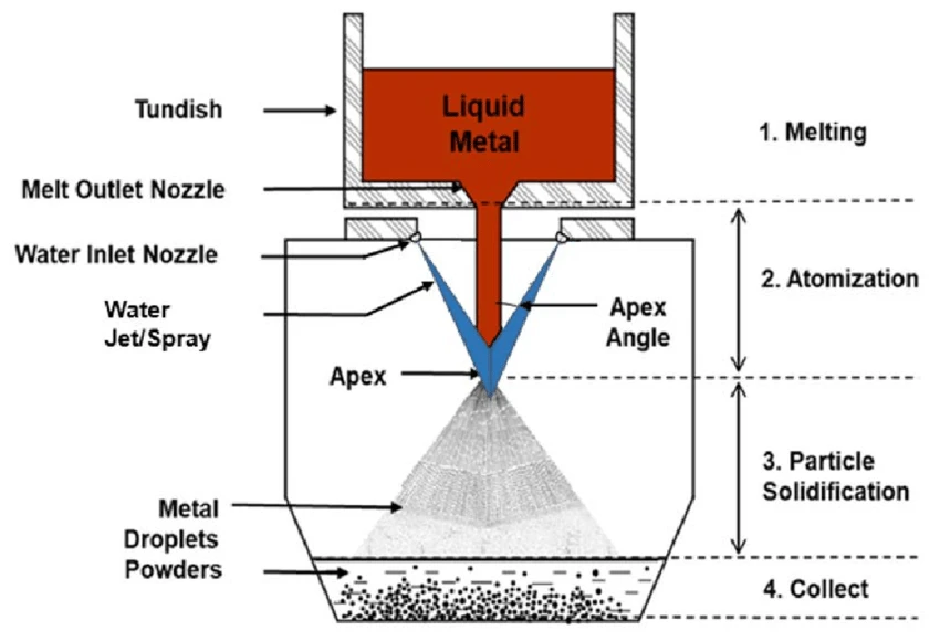 Metal Powders Metal Powders